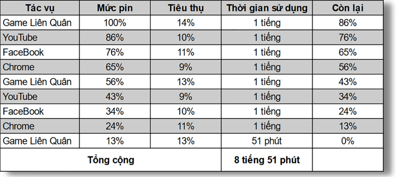 Thời lượng sử dụng của Vivo Y02s qua bài test pin theo tiêu chuẩn của Thế Giới Di Động. Thời lượng sử dụng của Vivo Y02s qua bài test pin theo tiêu chuẩn của Thế Giới Di Động.
