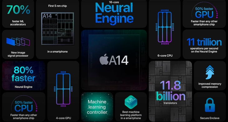 Sức mạnh của chip Apple A14 Bionic trên iPhone 12 Pro Max