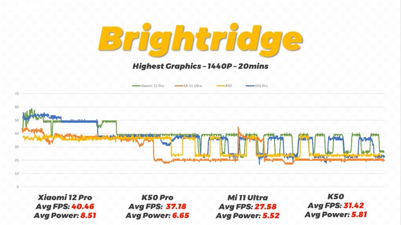 Kết quả trải nghiệm tựa game Brightridge trên Redmi K50. Kết quả trải nghiệm tựa game Brightridge trên Redmi K50.