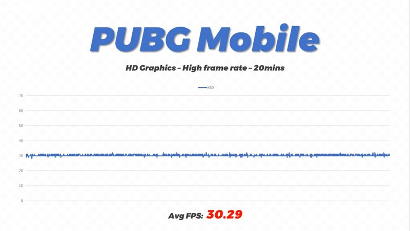 Kết quả đo được khi chơi PUBG trên Redmi K50. Kết quả đo được khi chơi PUBG trên Redmi K50.