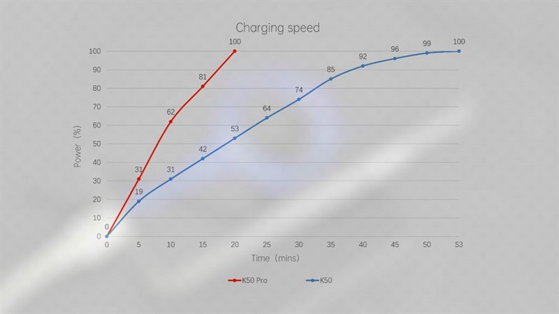 Redmi K50 có thời gian sạc khá nhanh. Redmi K50 có thời gian sạc khá nhanh.