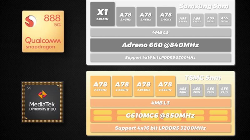 Dimensity 8100 được MediaTek tạo ra để cạnh tranh trực tiếp với Snapdragon 888. Dimensity 8100 được MediaTek tạo ra để cạnh tranh trực tiếp với Snapdragon 888.