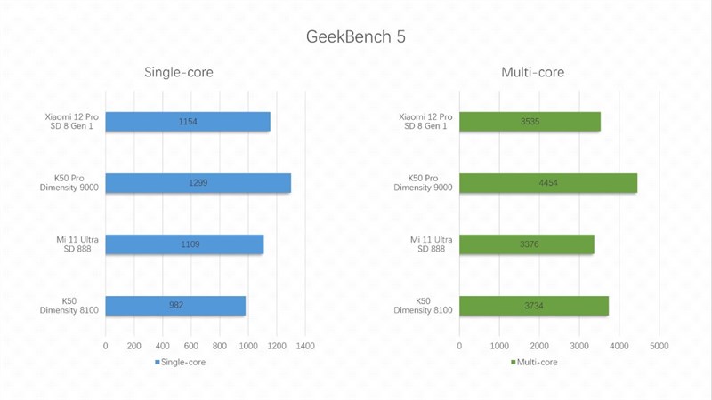Kiểm tra hiệu suất Geekbench 5 trên Redmi K50. Kiểm tra hiệu suất Geekbench 5 trên Redmi K50.