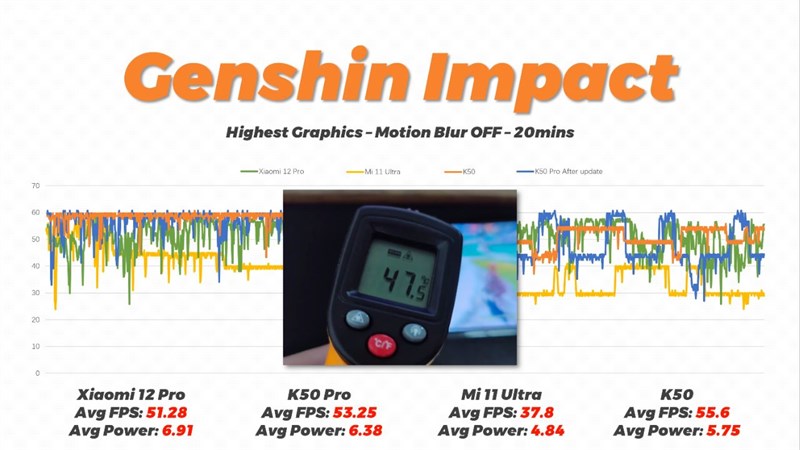 Redmi K50 không vượt quá 48 độ C khi chơi game Genshin Impact. Redmi K50 không vượt quá 48 độ C khi chơi game Genshin Impact.