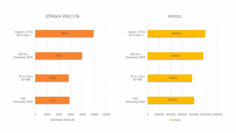 Kết quả bài test GPU 3DMark trên Redmi K50. Kết quả bài test GPU 3DMark trên Redmi K50.