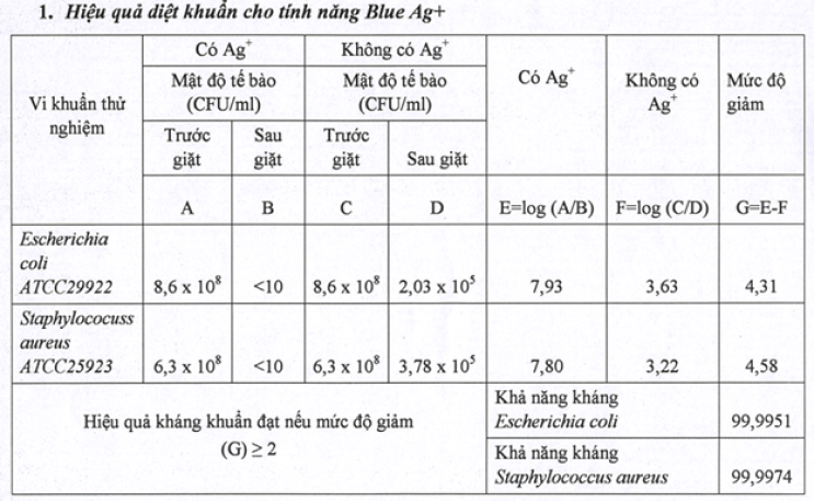 Kết quả thử nghiệm của Viện Công Nghệ Sinh Học cho thấy công nghệ giặt nước lạnh Blue Ag+ có khả năng diệt khuẩn 99.99%