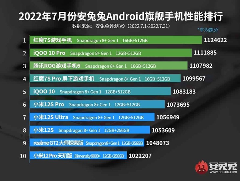 Top 10 smartphone Android mạnh nhất tháng 7/2022 Top 10 smartphone Android mạnh nhất tháng 7/2022