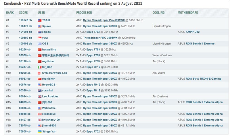 TSAIK lập kỷ lục thế giới khi ép xung Ryzen Threadripper Pro 5995WX