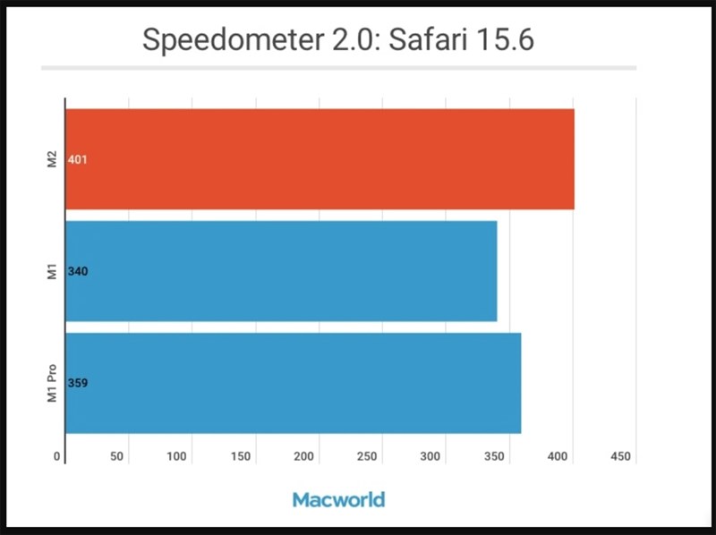 Biểu đồ kết quả đo tốc độ lướt web của MacBook M2, M1 và M1 Pro