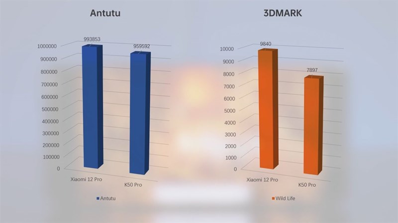 Kết quả chấm điểm Antutu và 3D Mark của Redmi K50 Pro.