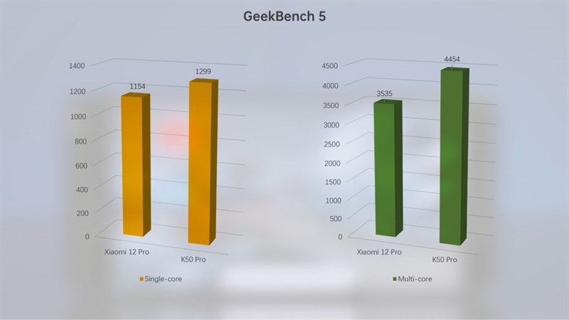 Kết quả chấm điểm Geekbench 5 của Redmi K50 Pro.