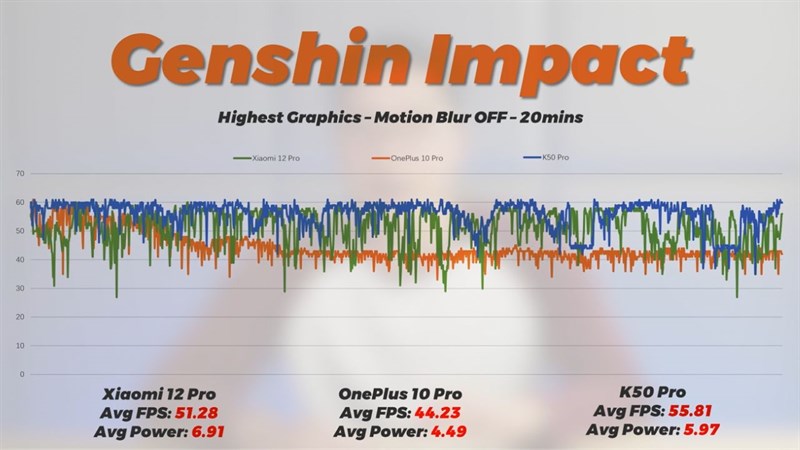 Biểu đồ FPS của Redmi K50 Pro khi chơi Genshin Impact ở phiên bản phần mềm hệ thống đầu tiên.
