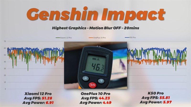 Nhiệt độ của Redmi K50 Pro khi chơi Genshin Impact ở phiên bản phần mềm hệ thống đầu tiên.