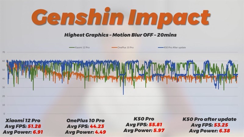 Biểu đồ FPS của Redmi K50 Pro khi chơi Genshin Impact ở phiên bản phần mềm hệ thống đã cập nhật.