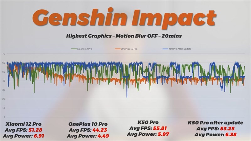 Biểu đồ FPS của Redmi K50 Pro khi chơi Genshin Impact ở phiên bản phần mềm hệ thống đã cập nhật. Biểu đồ FPS của Redmi K50 Pro khi chơi Genshin Impact ở phiên bản phần mềm hệ thống đã cập nhật.