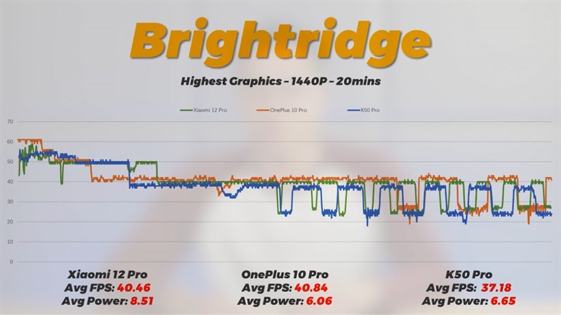 Biểu đồ FPS của Redmi K50 Pro khi chơi Brightridge. Biểu đồ FPS của Redmi K50 Pro khi chơi Brightridge.