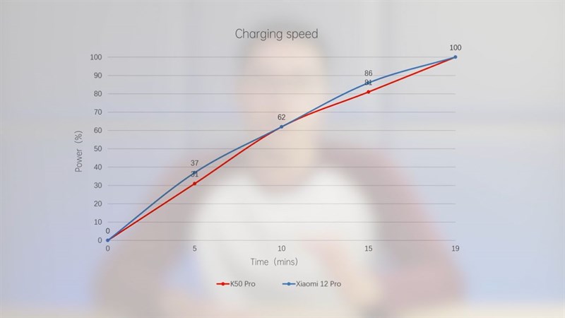 Biểu đồ ghi lại thời gian sạc của Redmi K50 Pro.