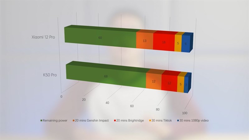 Biểu đồ ghi lại mức tiêu thụ pin của Redmi K50 Pro.