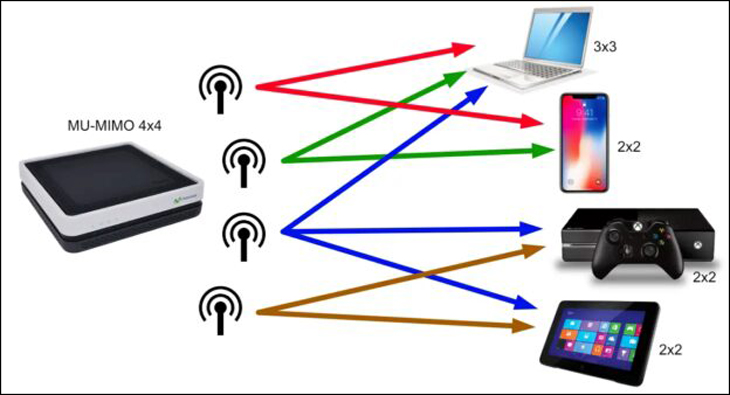 Công nghệ MU-MIMO là gì? Có cần thiết cho router Wi-Fi? > MU-MIMO hoạt động trên nhiều thiết bị