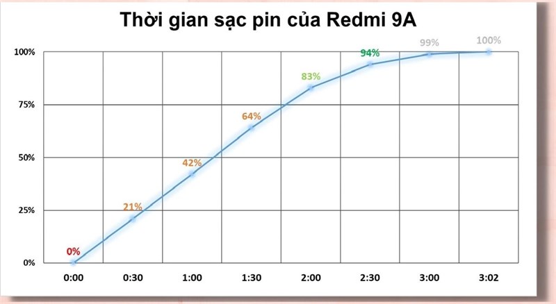 Đánh giá pin Redmi 9A sau 2 năm Đánh giá pin Redmi 9A sau 2 năm