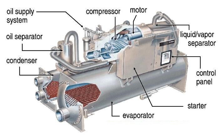 Cấu tạo chi tiết của Điều hòa trung tâm (CHILLER)