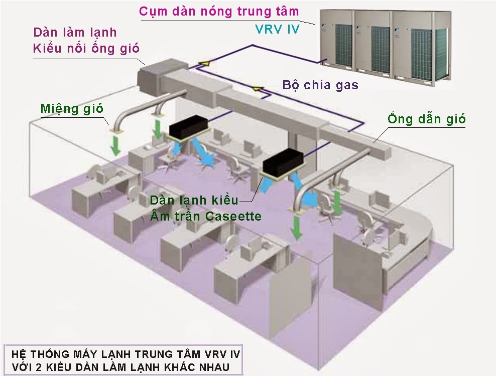 các loại điều hòa vrv