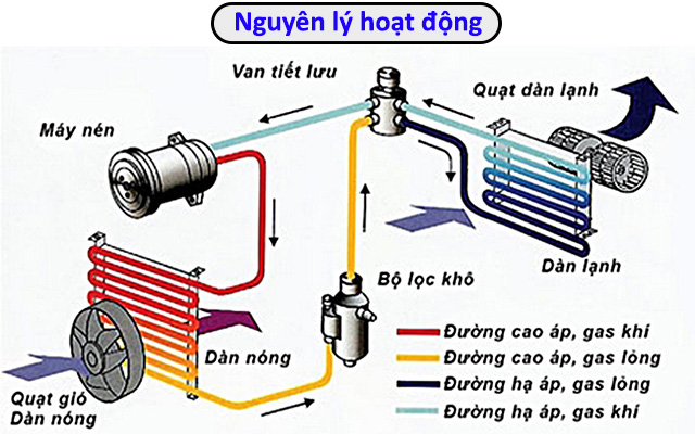 Nguyên lý hoạt động của điều hòa vrf