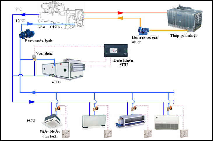 Điều hòa trung tâm là gì? Phân biệt điều hòa VRV và VRF > Hệ thống điều hòa trung tâm