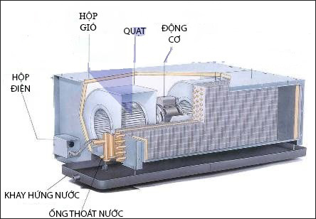 Điều hòa trung tâm là gì? Phân biệt điều hòa VRV và VRF > cấu tạo của fcu