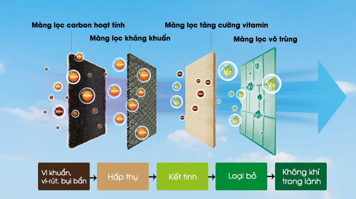 8 lý do nên mua máy lạnh Casper cho gia đình bạn trong mùa hè này > Hệ thống lưới lọc đa chiều AirFresh