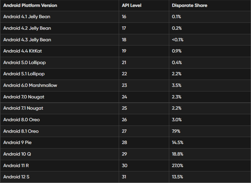 Bảng số liệu thị phần phiên bản Android Bảng số liệu thị phần phiên bản Android