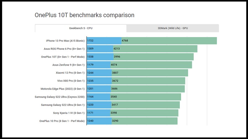 Kết quả chấm điểm hiệu năng OnePlus 10T với GeekBench 5
