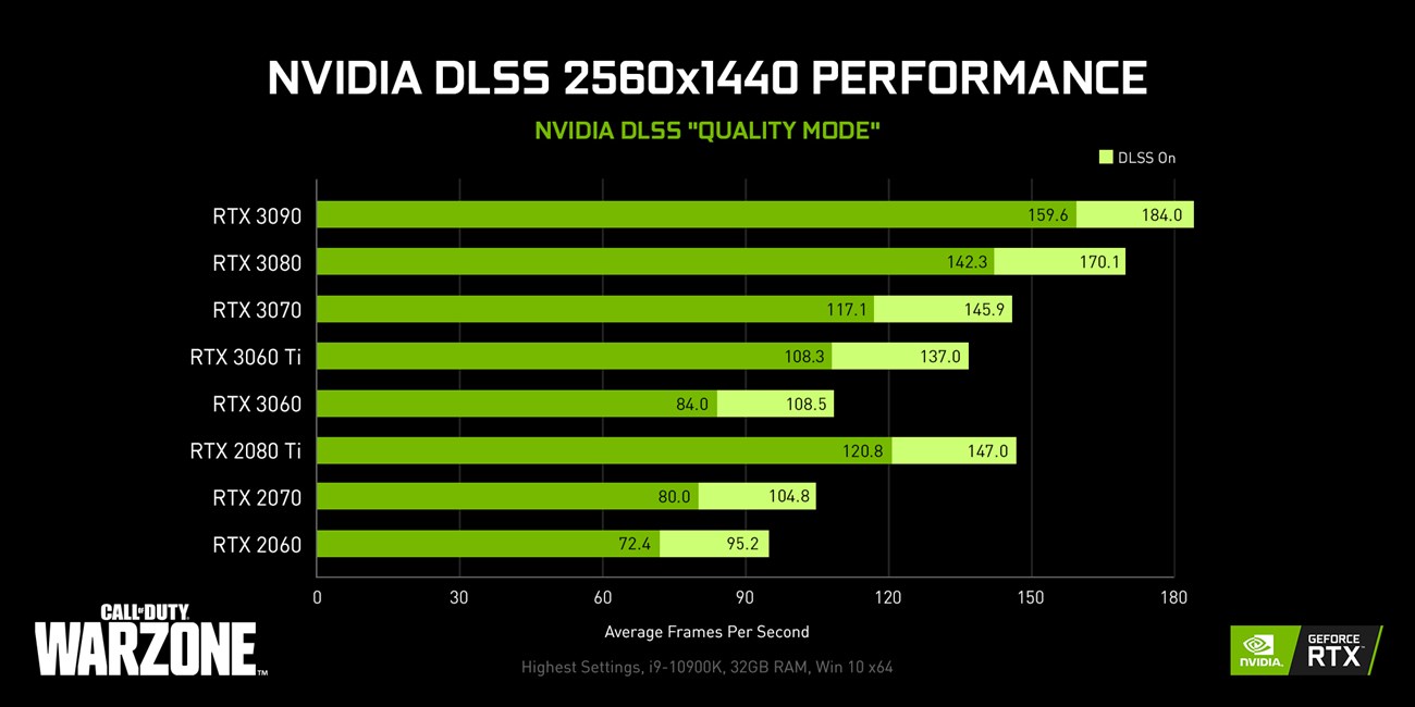 Phân tích NVIDIA GEFORCE RTX 3000 Series