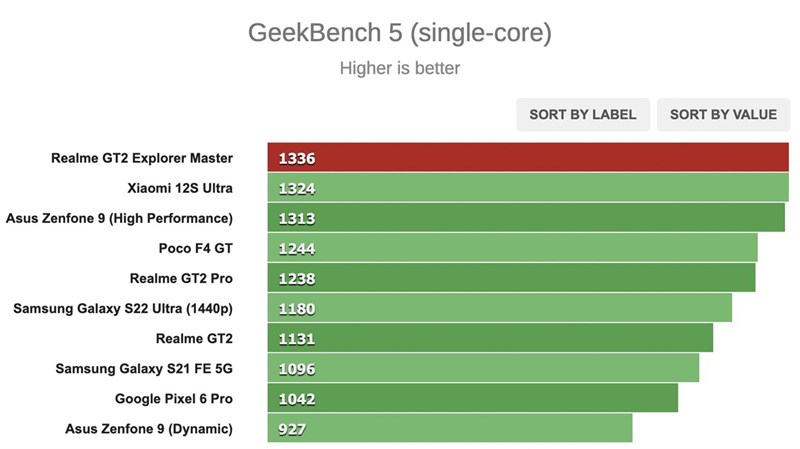 Kết quả chấm điểm hiệu năng GeekBench (đơn nhân) trên Realme GT2 Master Explorer.