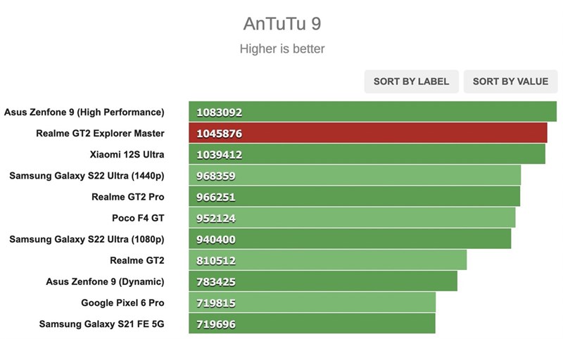 Kết quả chấm điểm hiệu năng AnTuTu 9 trên Realme GT2 Master Explorer