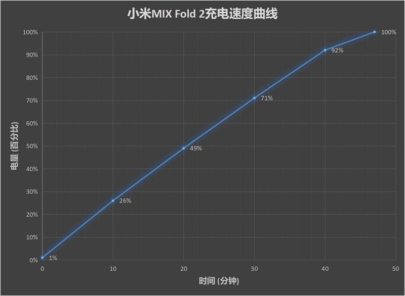Biểu đồ thống kế thời gian sạc cho thấy Xiaomi MIX Fold 2 có thể được sạc đầy pin chỉ sau 47 phút