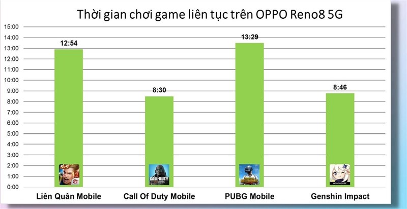Đánh giá hiệu năng OPPO Reno8 5G