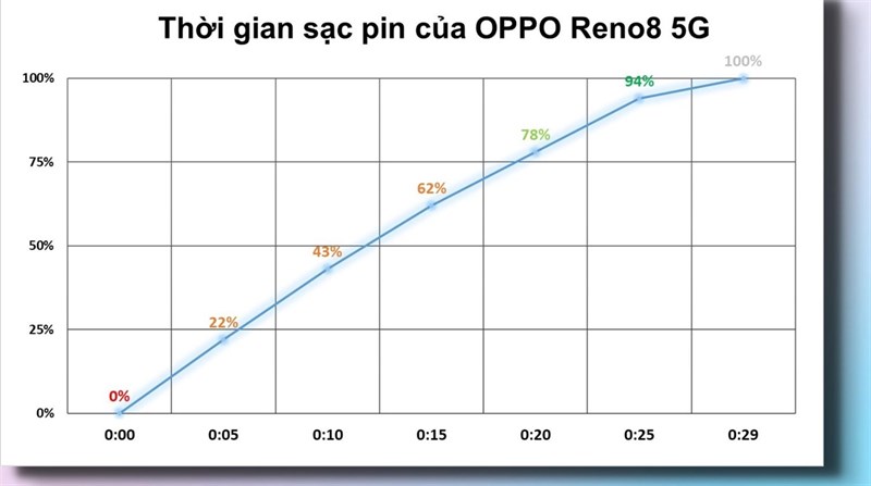 Đánh giá hiệu năng OPPO Reno8 5G