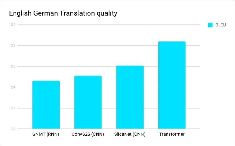 Transformer ăn đứt các AI khác về dịch thuật tiếng Anh sang Đức