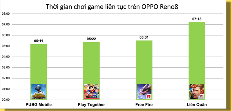 Đo thời lượng sử dụng pin khi chơi liên tục từng tựa game trên OPPO Reno8.