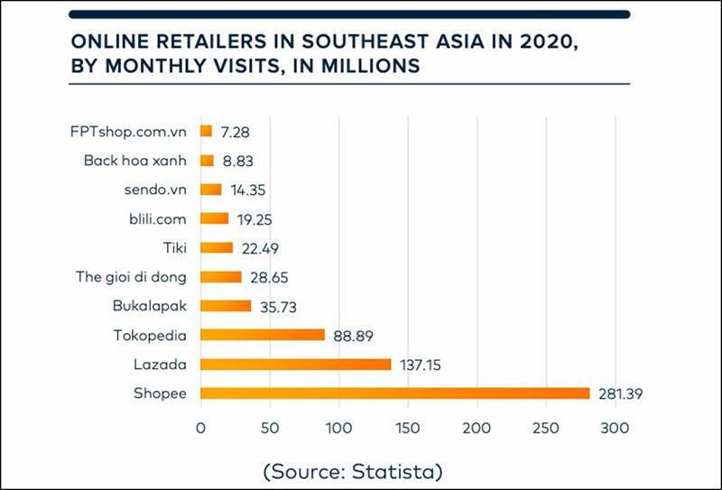 Thế Giới Di Động là website B2C e-Commerce ghi nhận lượng truy cập cao nhất tại Việt Nam