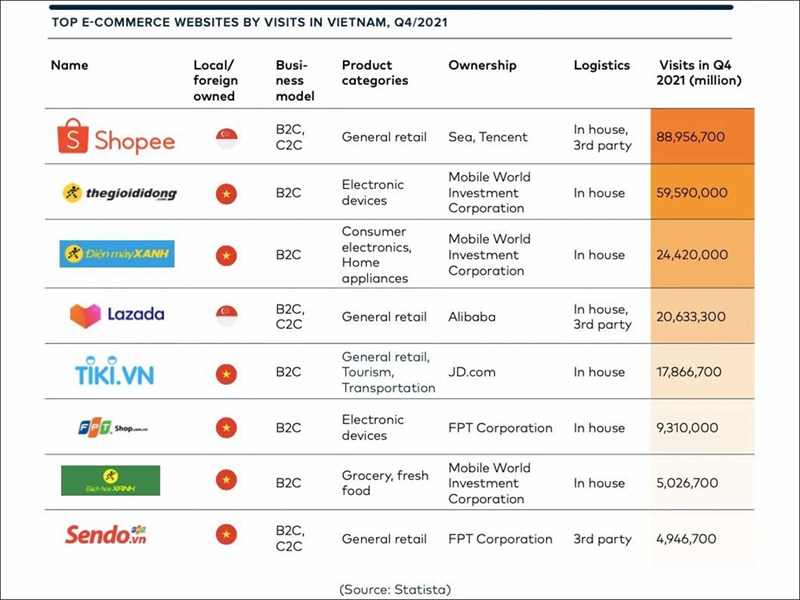 Thế Giới Di Động là website B2C e-Commerce ghi nhận lượng truy cập cao nhất tại Việt Nam