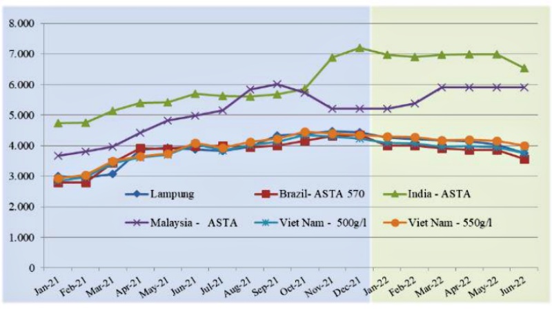 Giá FOB trung bình tiêu đen 2021 - 2022 (đơn vị: USD/tấn)