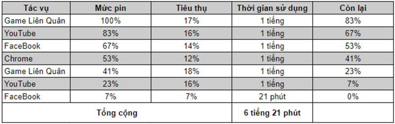 Thời lượng sử dụng của Galaxy Tab A8