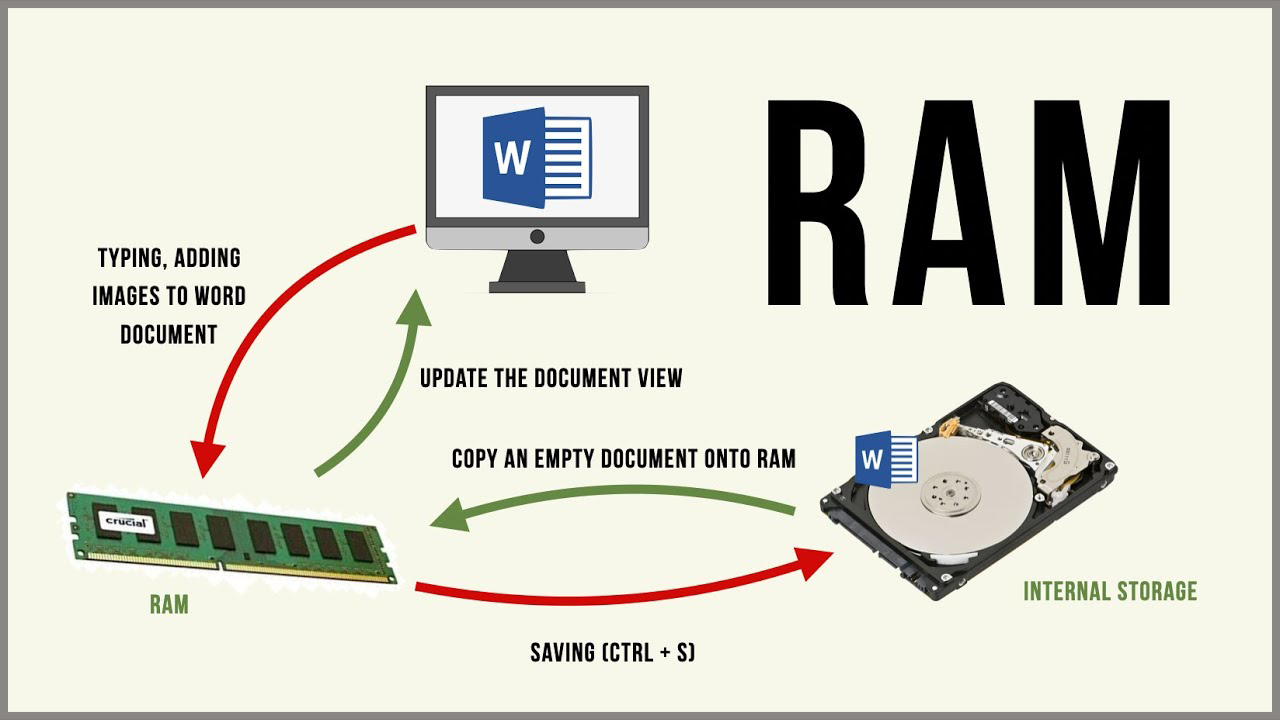 Cách thức hoạt động của RAM Cách thức hoạt động của RAM
