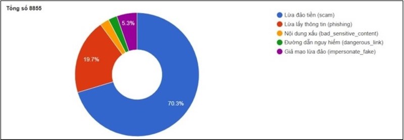 Biểu đồ các loại trang web lừa đảo hiện nay