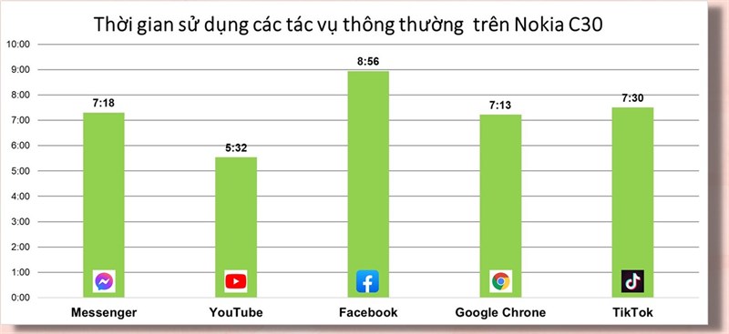 Đánh giá pin Nokia C30 sau gần 1 năm