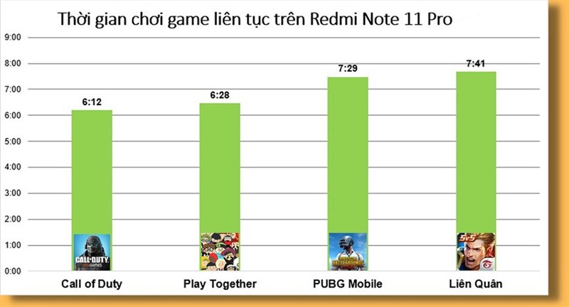 Đánh giá hiệu năng Redmi Note 11 Pro