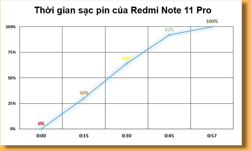 Đánh giá hiệu năng Redmi Note 11 Pro