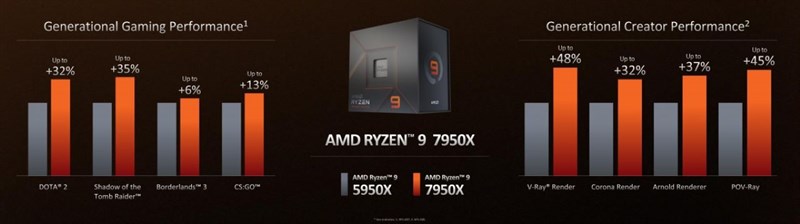 CPU AMD Ryzen 9 7950X có hiệu suất vượt trội so với Ryzen 9 5950X